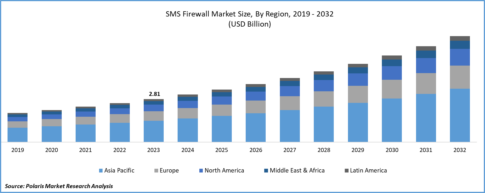 SMS Firewall Market Size